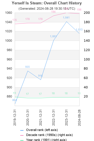 Overall chart history