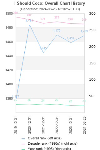 Overall chart history