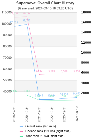 Overall chart history