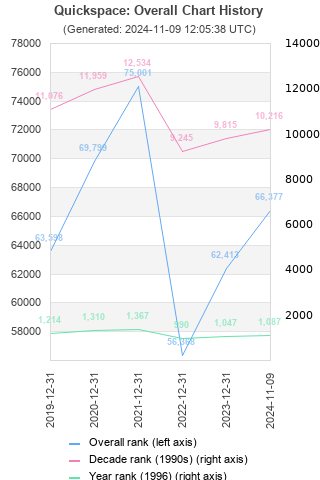 Overall chart history