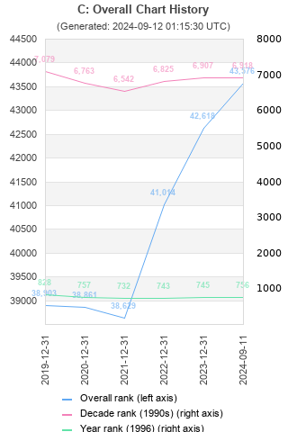 Overall chart history