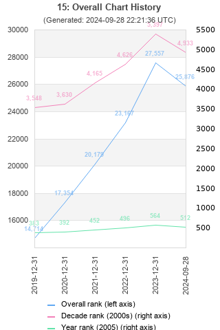 Overall chart history