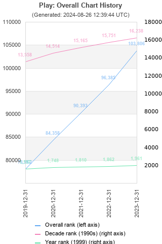 Overall chart history