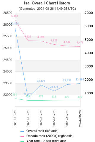 Overall chart history