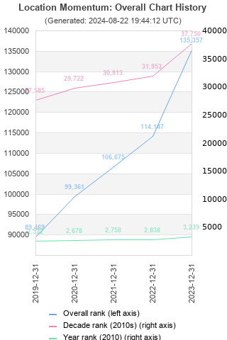 Overall chart history