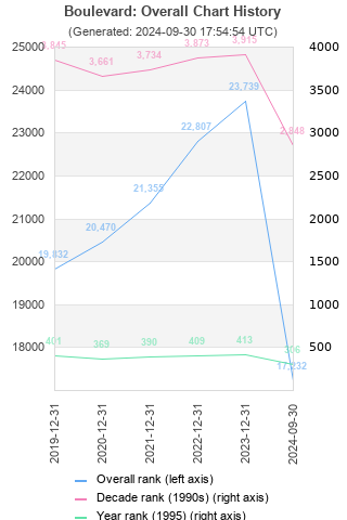 Overall chart history