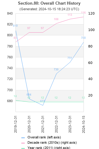 Overall chart history