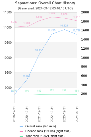 Overall chart history