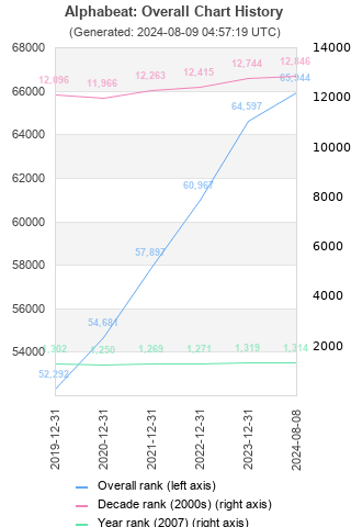 Overall chart history