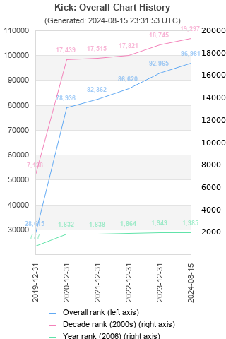 Overall chart history