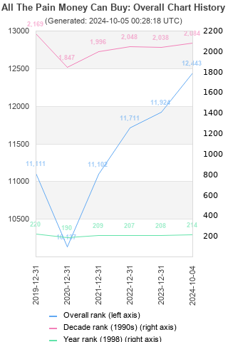 Overall chart history