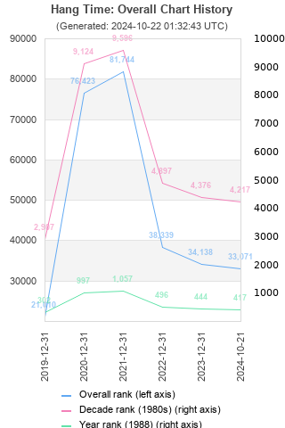 Overall chart history