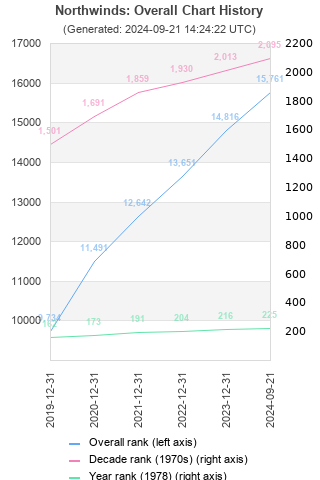 Overall chart history