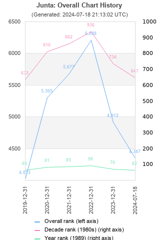 Overall chart history