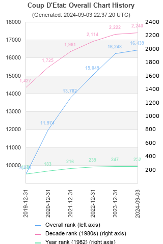 Overall chart history