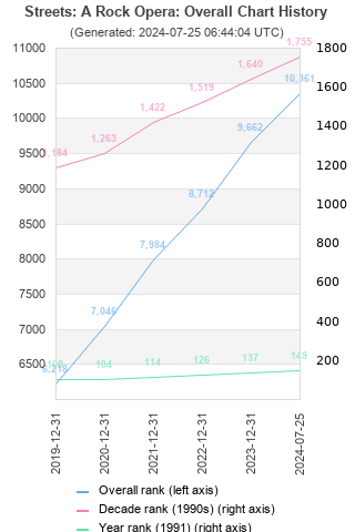 Overall chart history