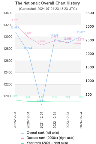 Overall chart history