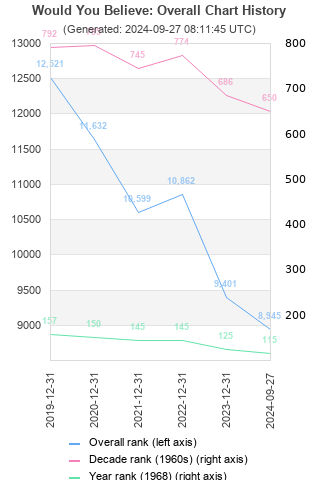 Overall chart history