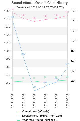 Overall chart history