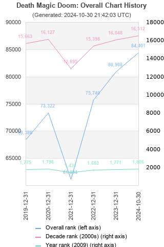 Overall chart history