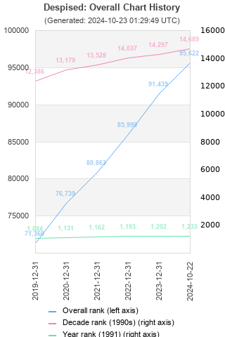 Overall chart history