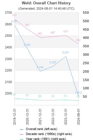 Overall chart history