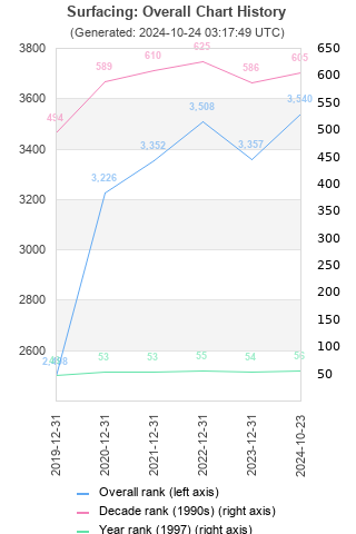 Overall chart history