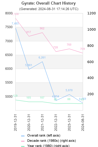 Overall chart history