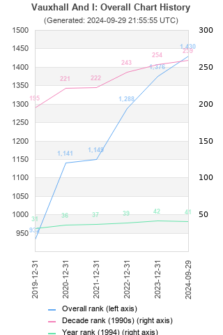 Overall chart history