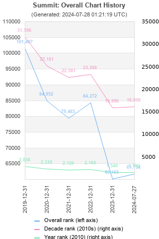 Overall chart history