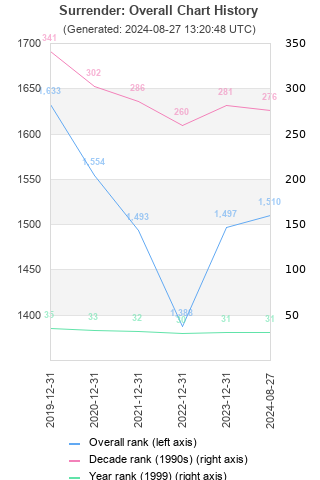 Overall chart history