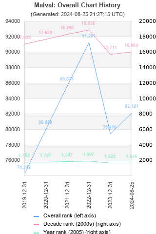 Overall chart history