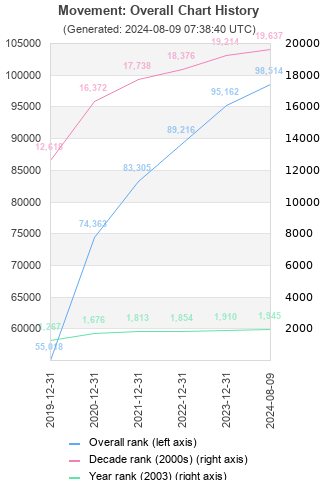 Overall chart history