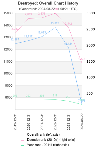 Overall chart history