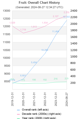 Overall chart history