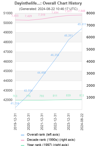 Overall chart history