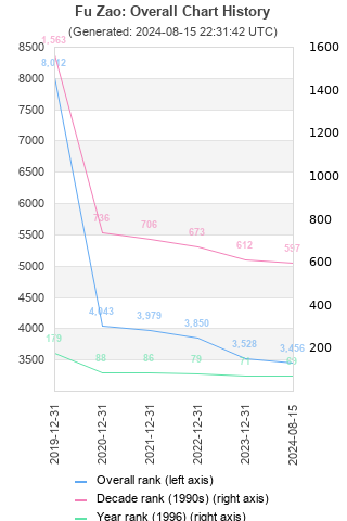 Overall chart history