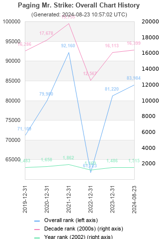 Overall chart history