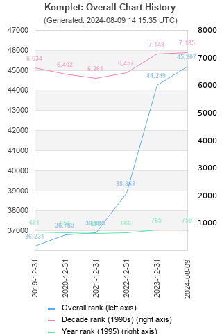 Overall chart history