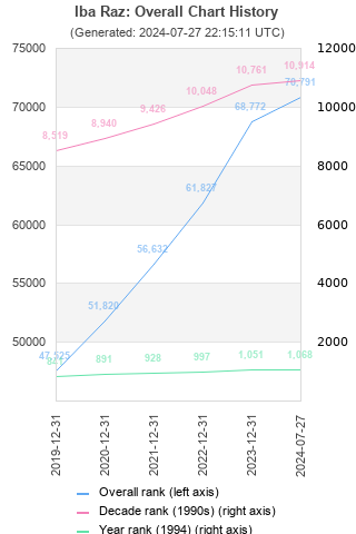 Overall chart history