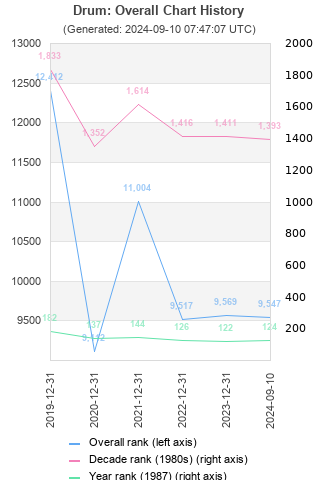 Overall chart history