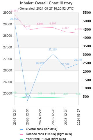 Overall chart history