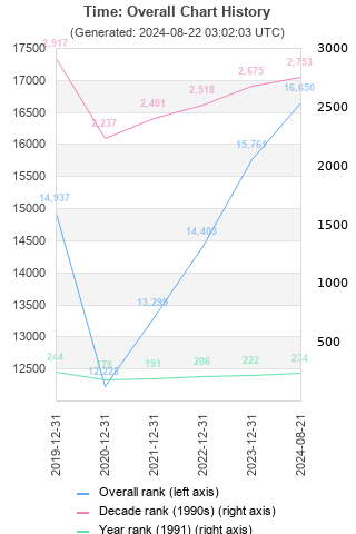 Overall chart history