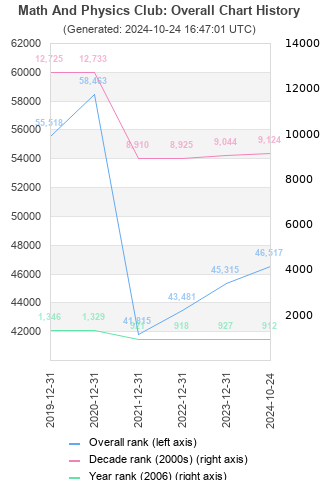 Overall chart history