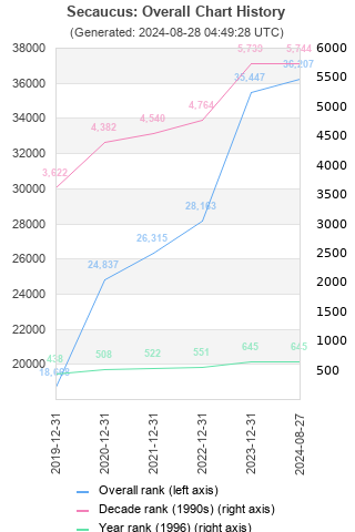 Overall chart history