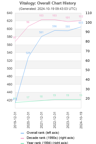 Overall chart history