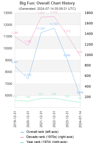 Overall chart history