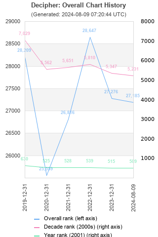 Overall chart history