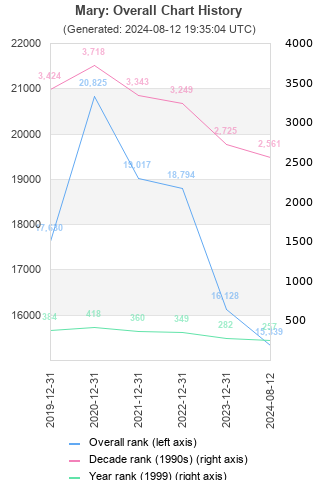 Overall chart history