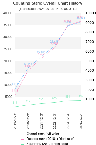 Overall chart history